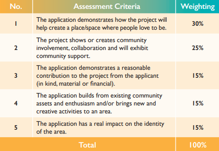 placemaking grant assessment 